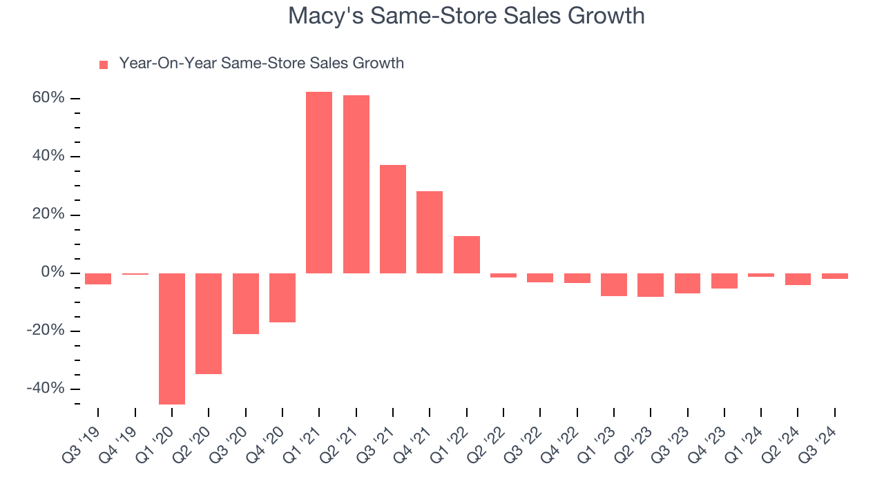 Macy's Same-Store Sales Growth