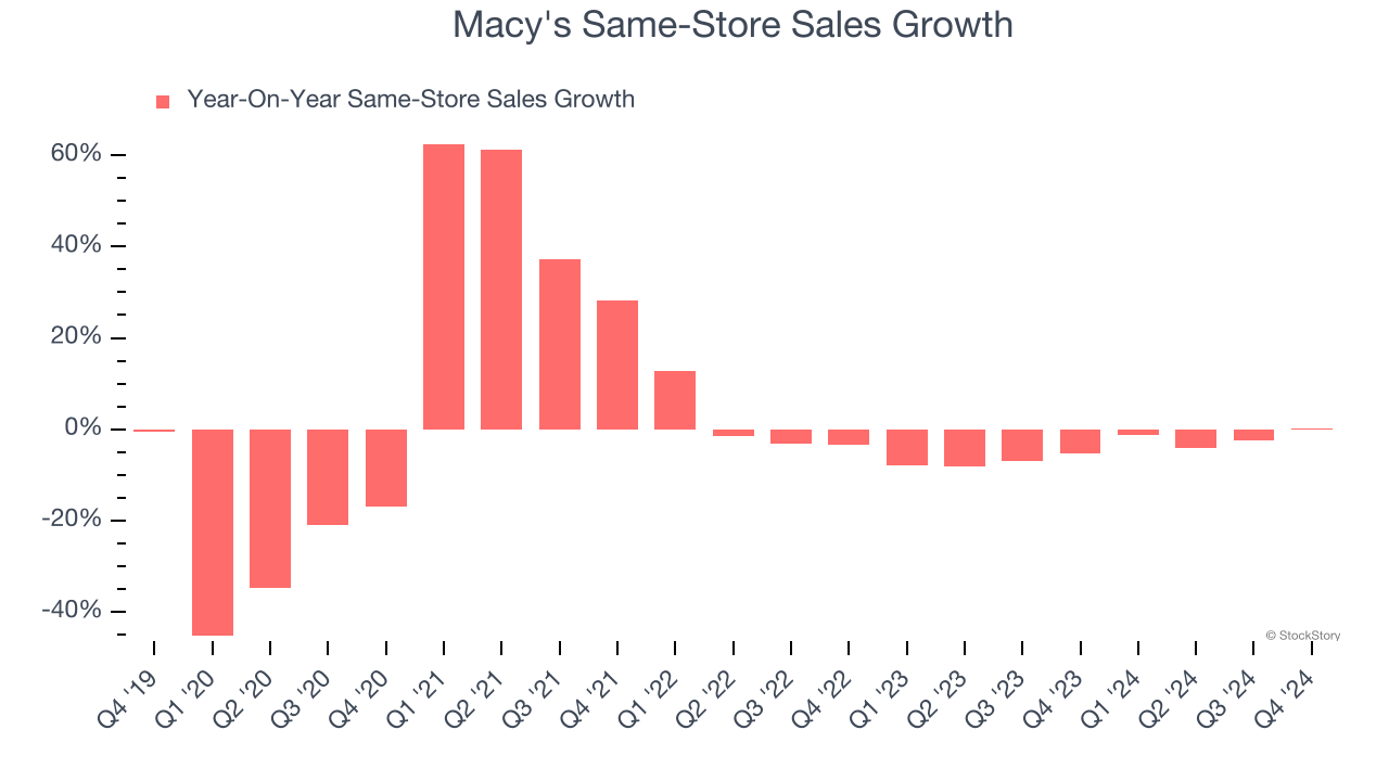 Macy's Same-Store Sales Growth