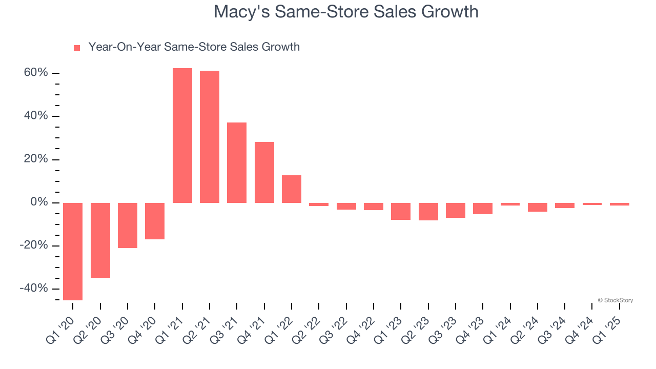 Macy's Same-Store Sales Growth