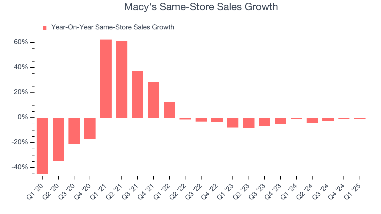 Macy's Same-Store Sales Growth