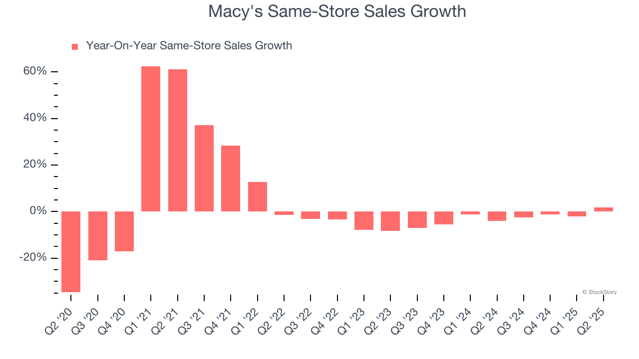 Macy's Same-Store Sales Growth