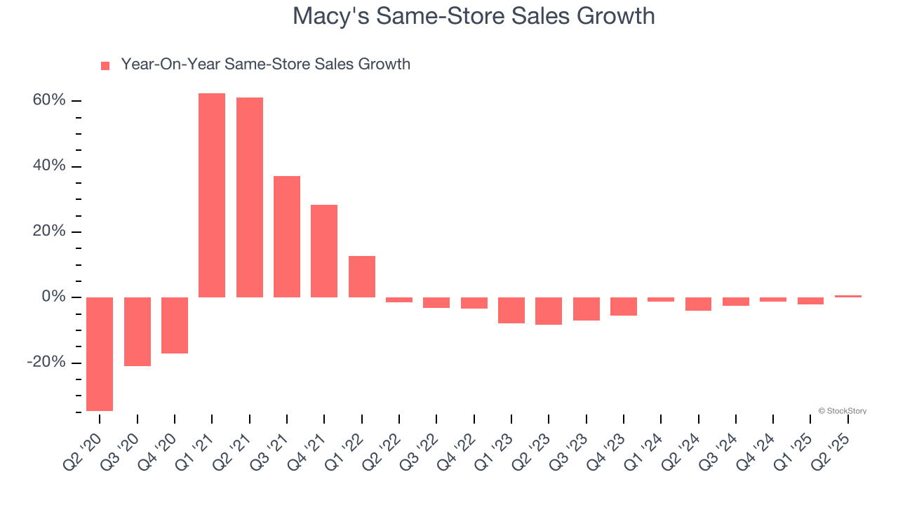 Macy's Same-Store Sales Growth