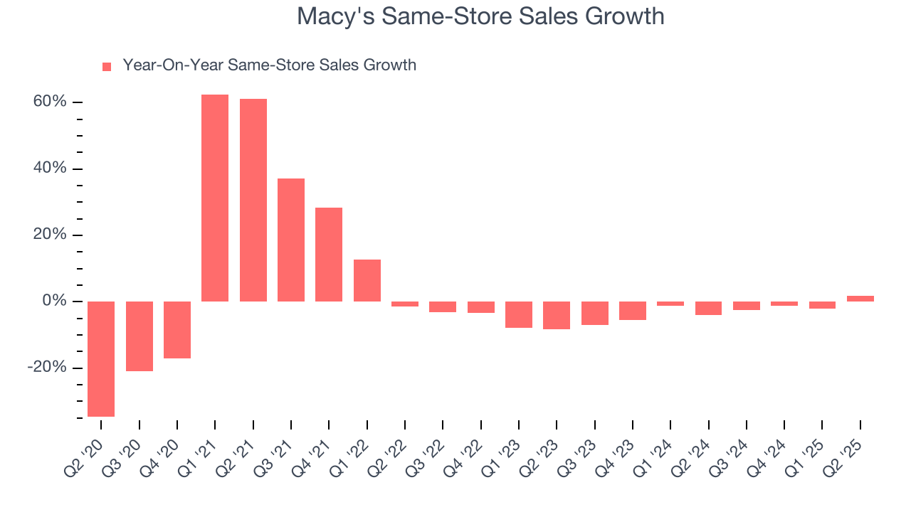 Macy's Same-Store Sales Growth