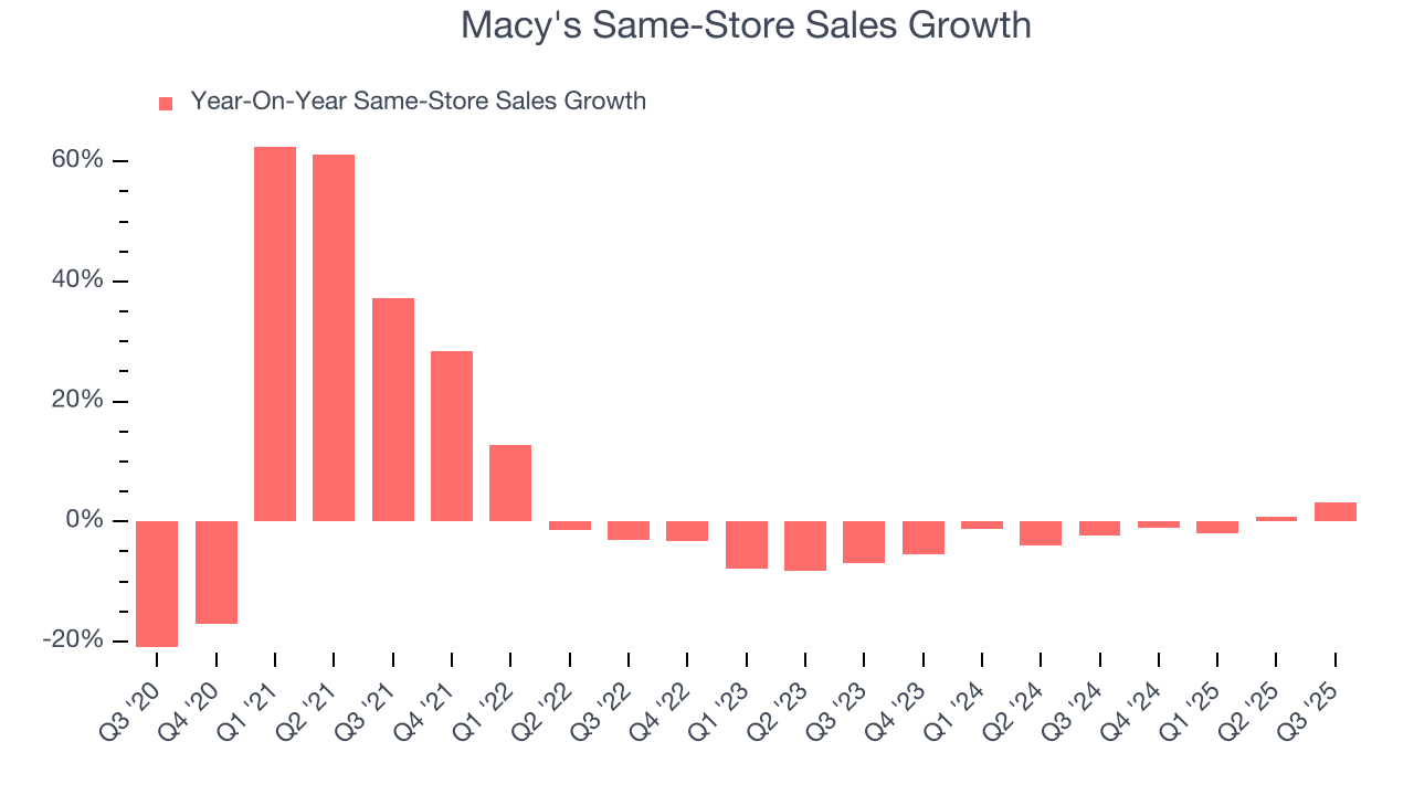 Macy's Same-Store Sales Growth