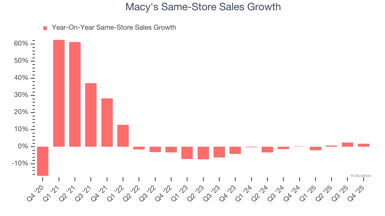 Macy's Same-Store Sales Growth