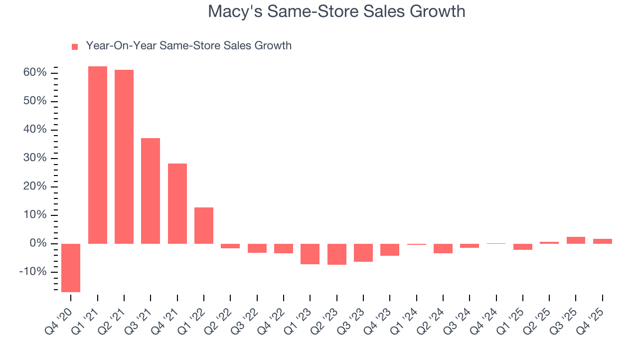 Macy's Same-Store Sales Growth