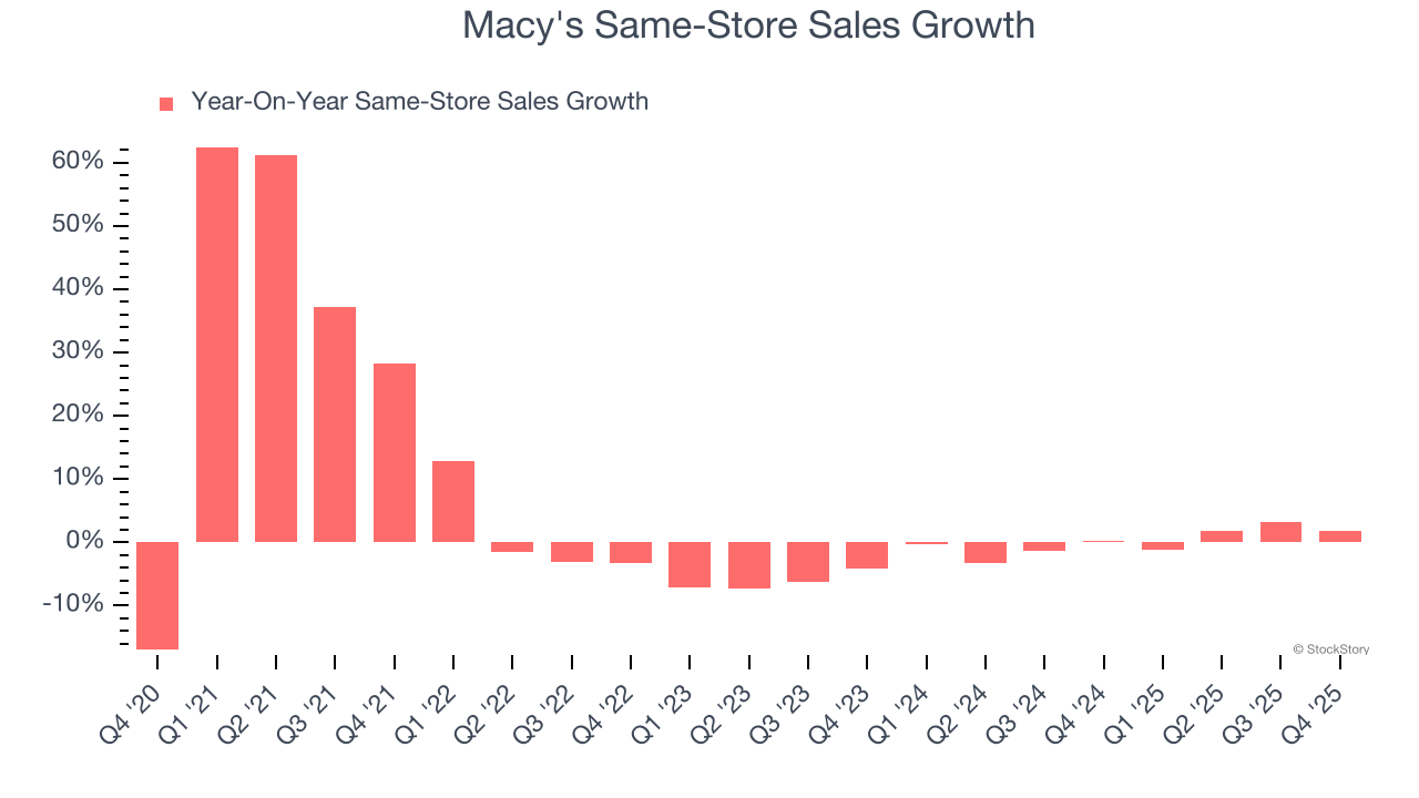 Macy's Same-Store Sales Growth