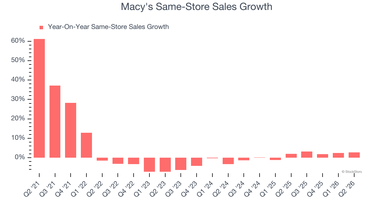 Macy's Same-Store Sales Growth