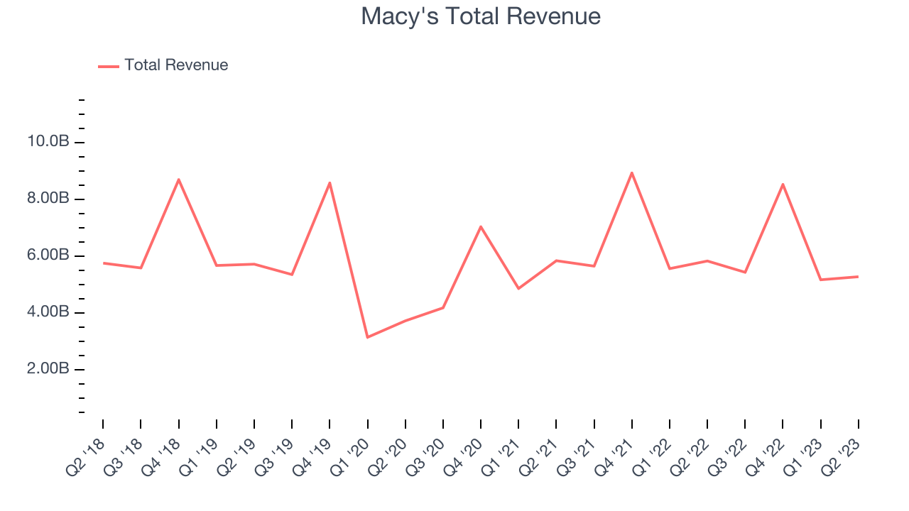 Macy's Total Revenue