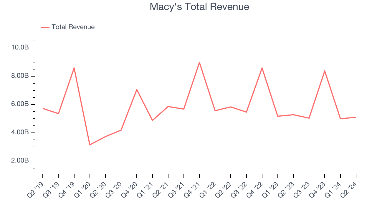 Macy's Total Revenue