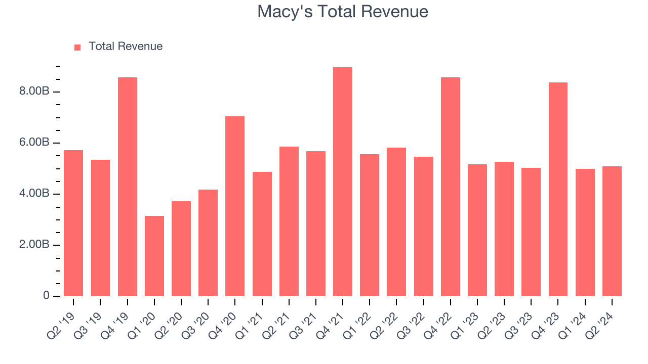 Macy's Total Revenue