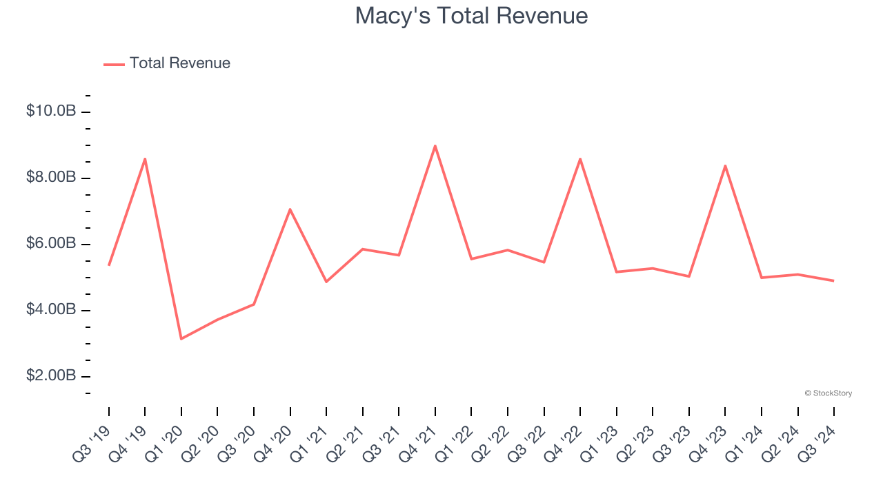 Macy's Total Revenue