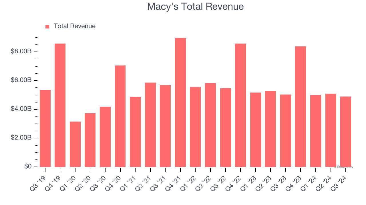 Macy's Total Revenue