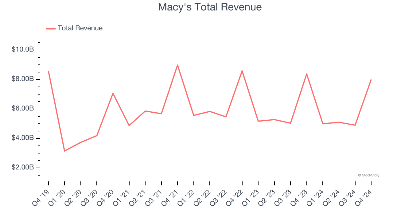 Macy's Total Revenue