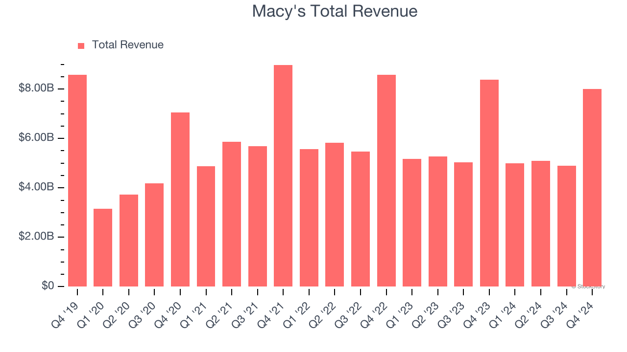 Macy's Total Revenue