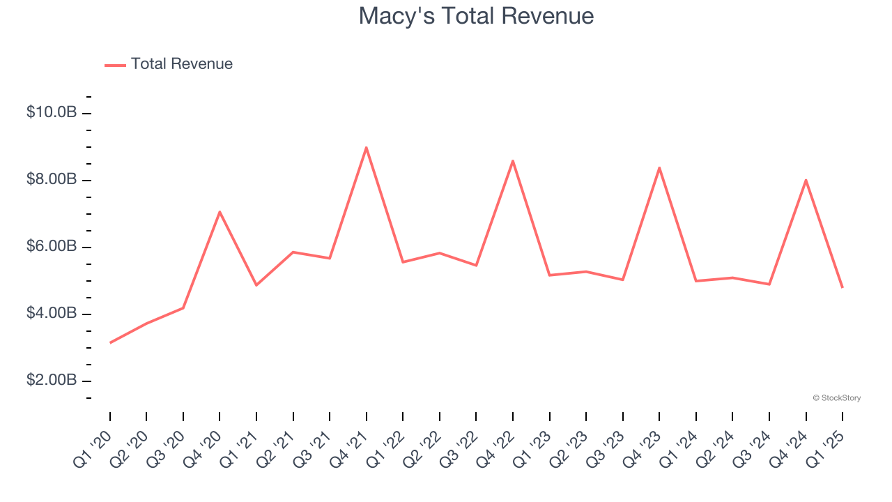 Macy's Total Revenue