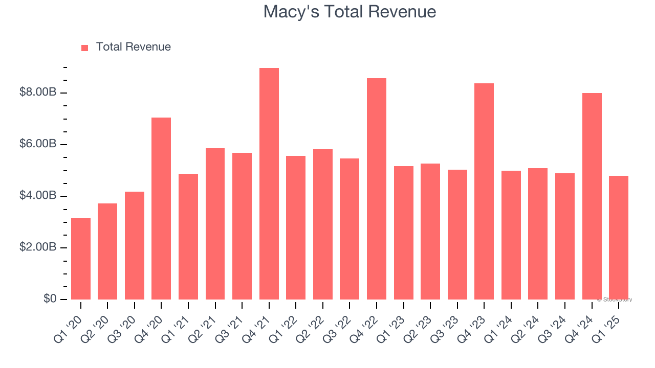 Macy's Total Revenue