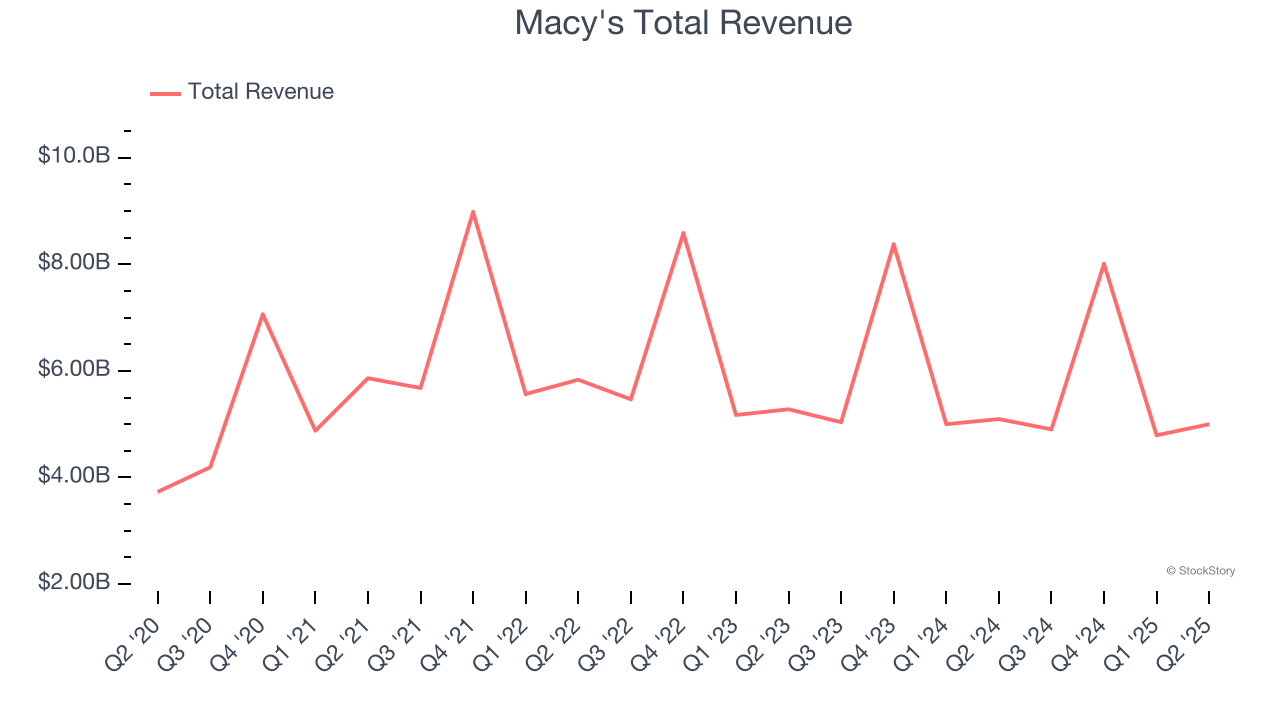 Macy's Total Revenue