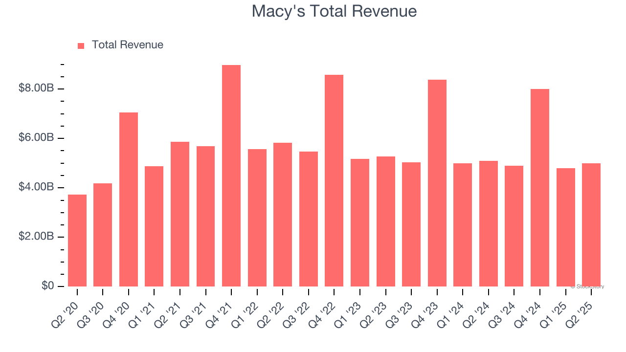 Macy's Total Revenue