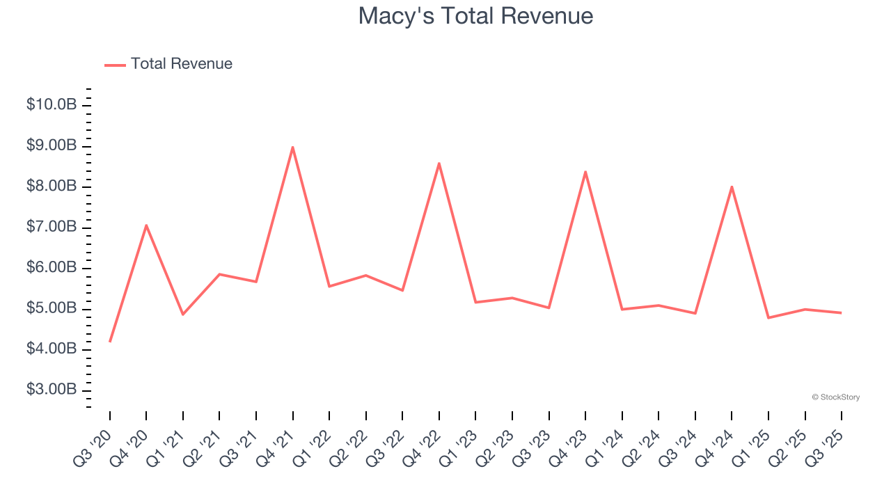 Macy's Total Revenue
