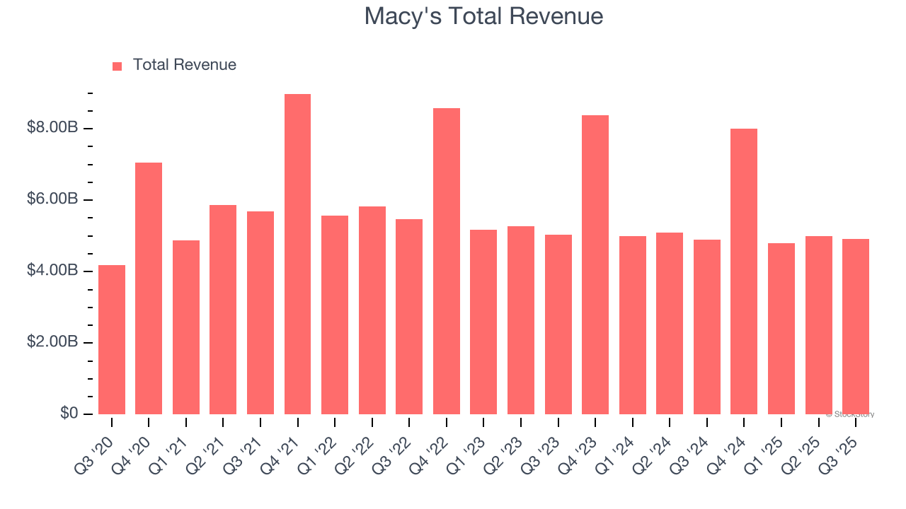 Macy's Total Revenue