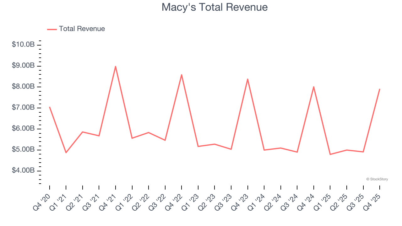 Macy's Total Revenue