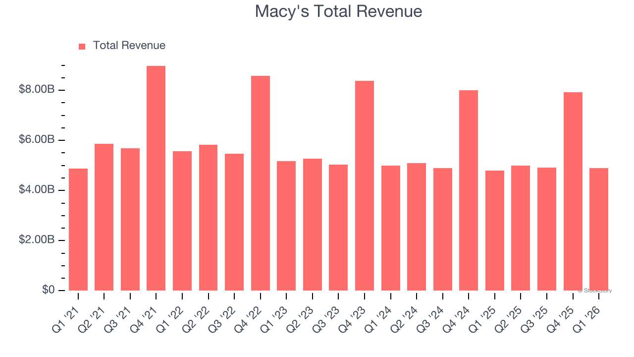 Macy's Total Revenue