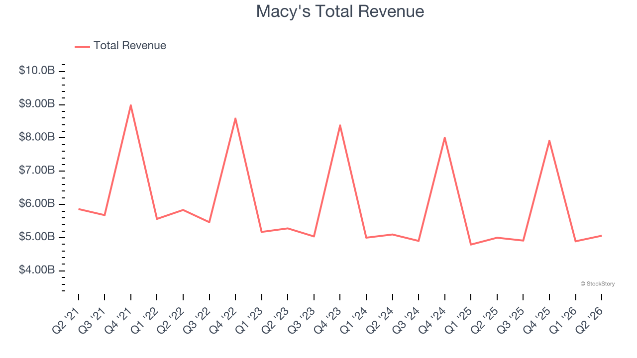 Macy's Total Revenue