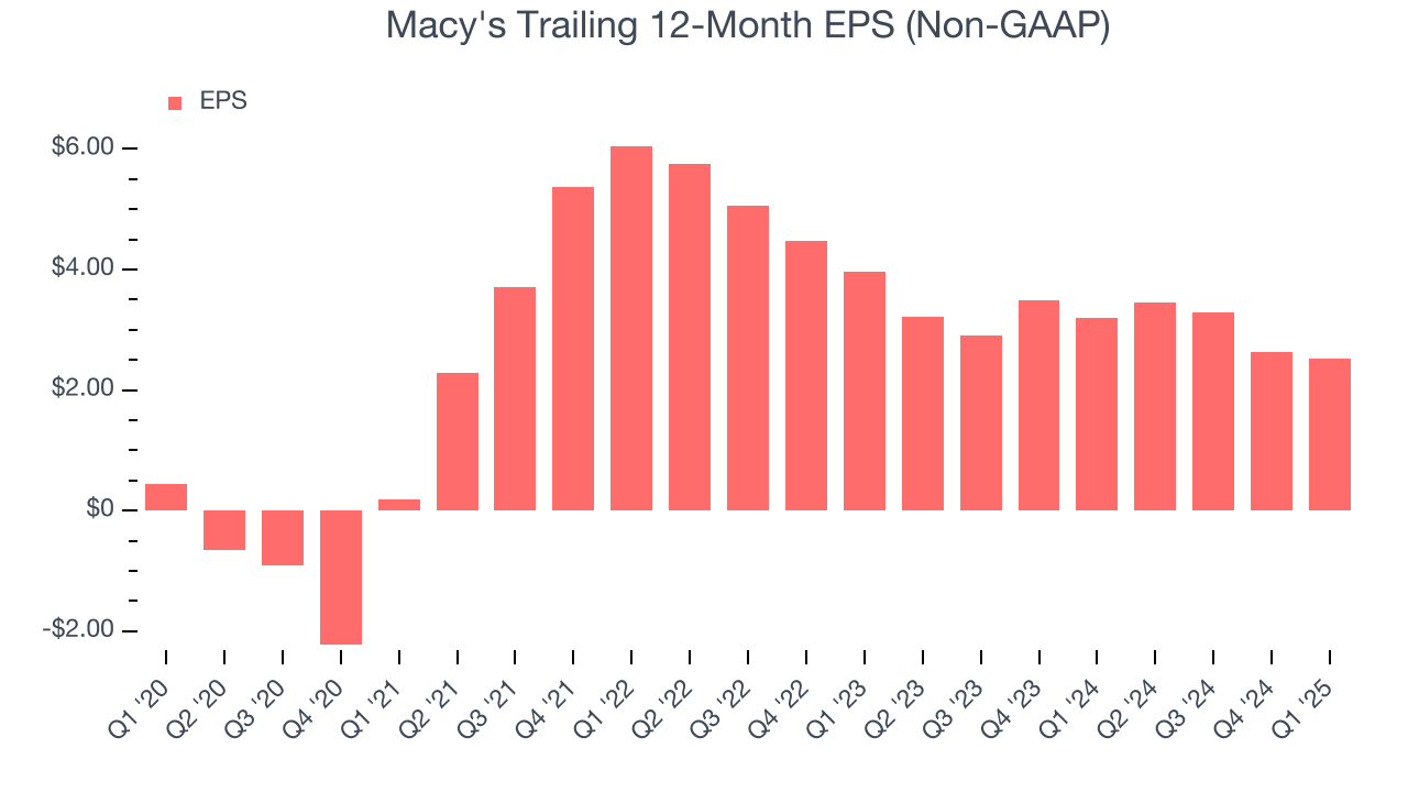 Macy's Trailing 12-Month EPS (Non-GAAP)