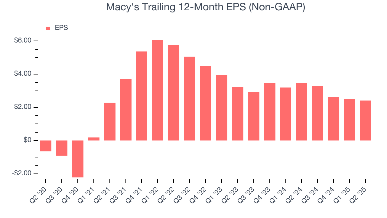 Macy's Trailing 12-Month EPS (Non-GAAP)