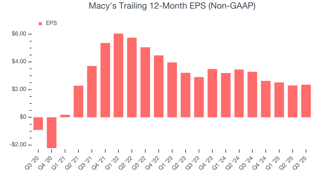 Macy's Trailing 12-Month EPS (Non-GAAP)