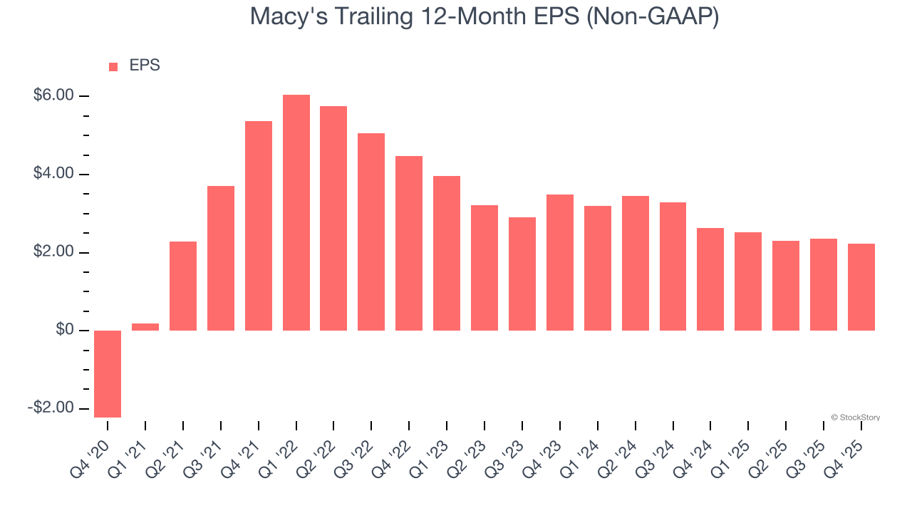 Macy's Trailing 12-Month EPS (Non-GAAP)