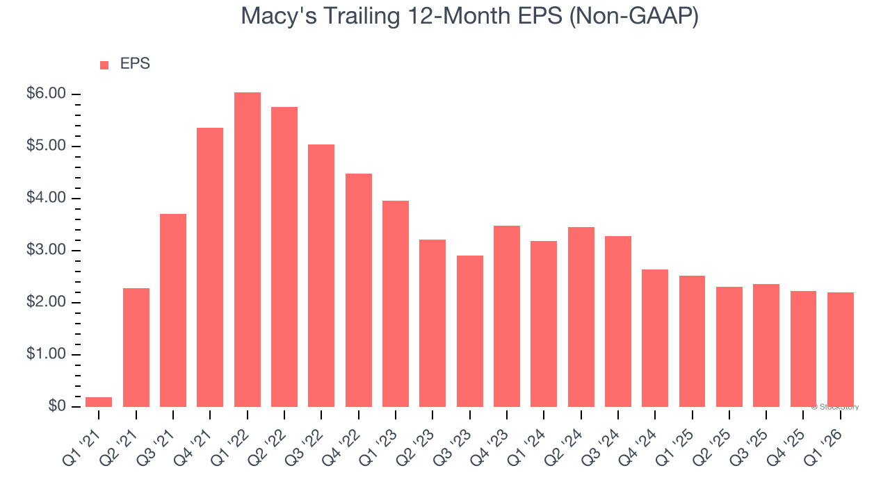 Macy's Trailing 12-Month EPS (Non-GAAP)
