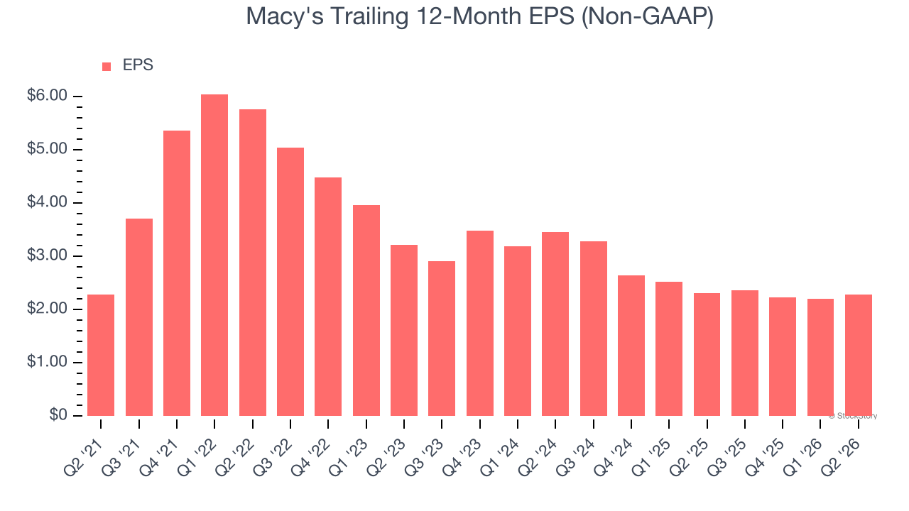 Macy's Trailing 12-Month EPS (Non-GAAP)