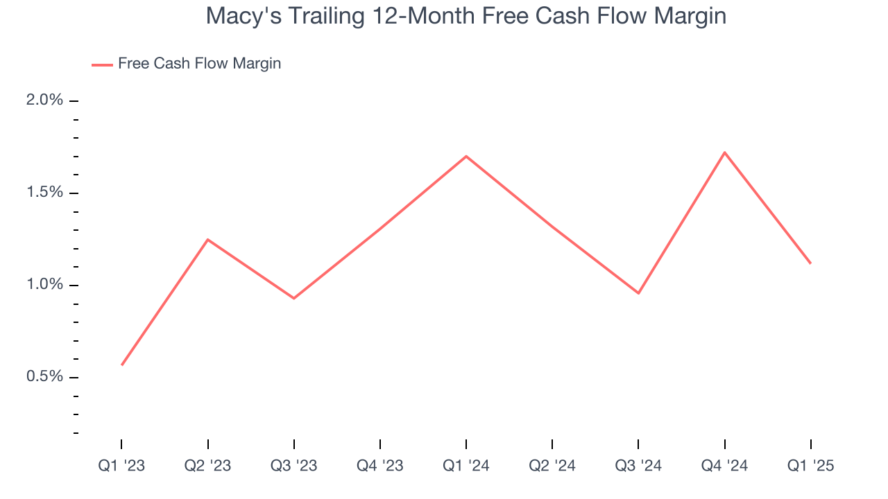 Macy's Trailing 12-Month Free Cash Flow Margin