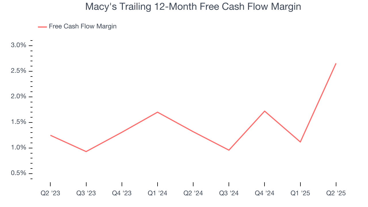 Macy's Trailing 12-Month Free Cash Flow Margin