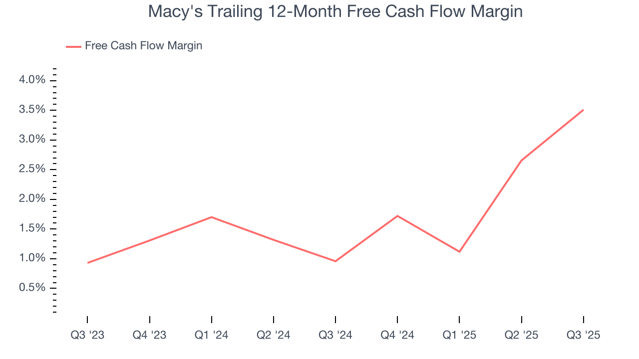 Macy's Trailing 12-Month Free Cash Flow Margin