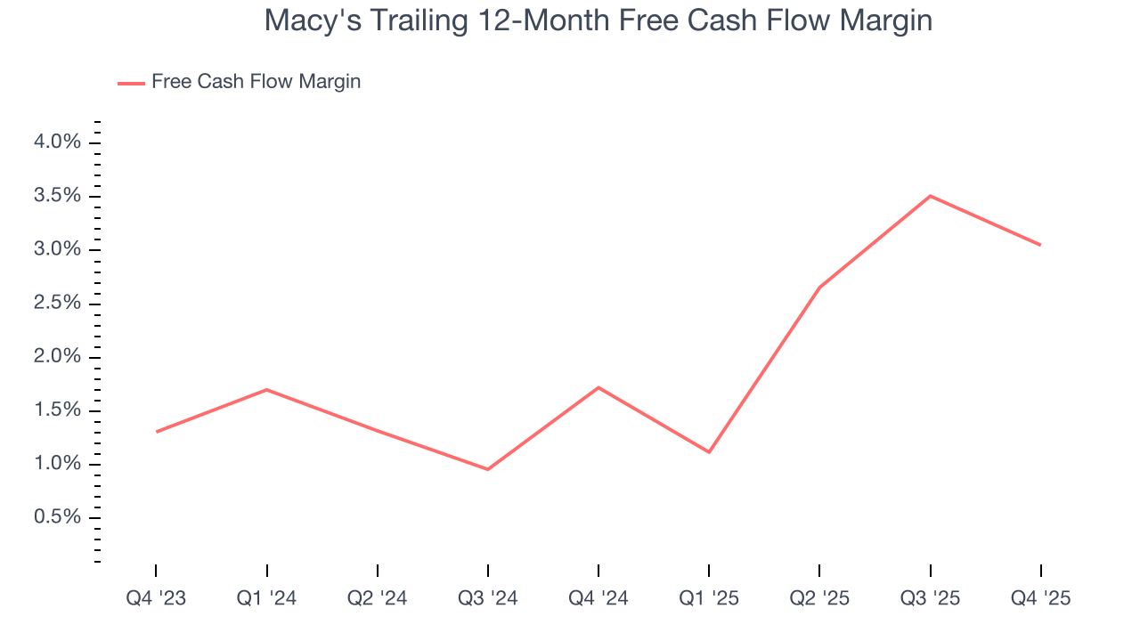 Macy's Trailing 12-Month Free Cash Flow Margin