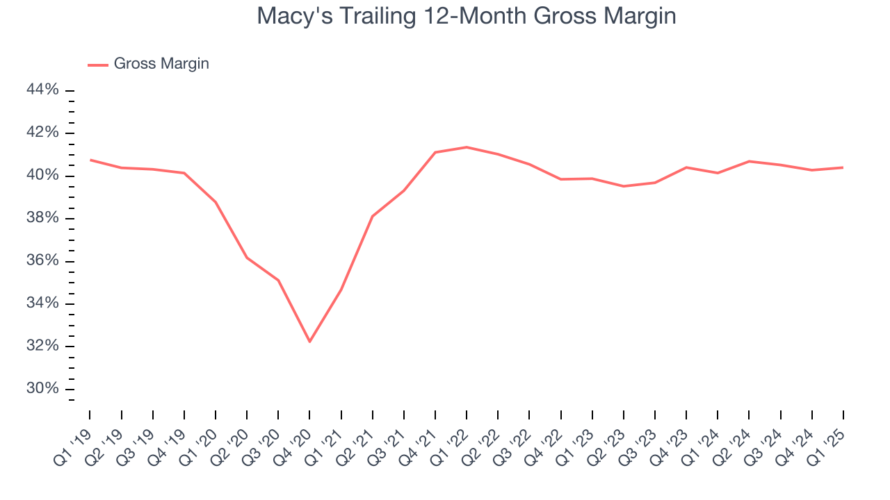 Macy's Trailing 12-Month Gross Margin