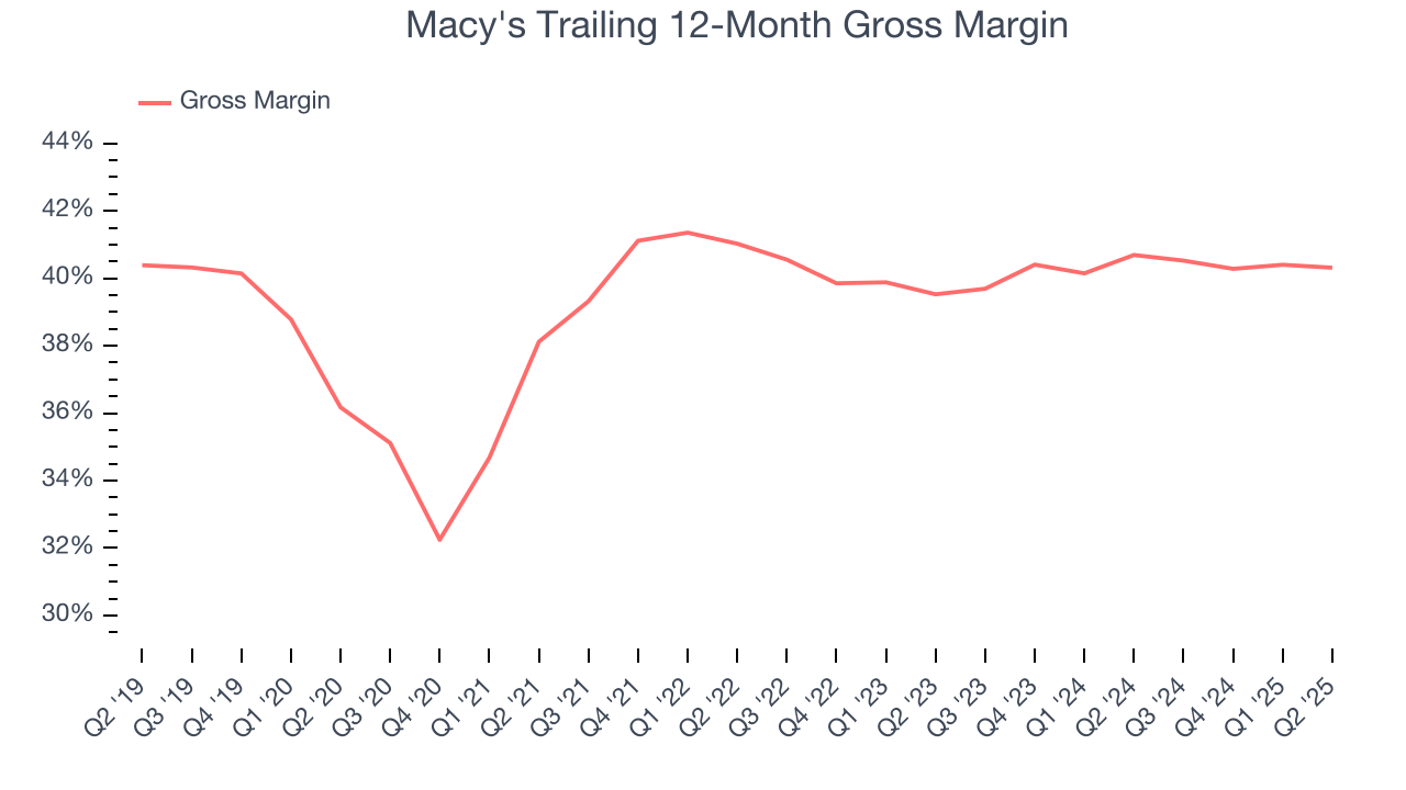 Macy's Trailing 12-Month Gross Margin