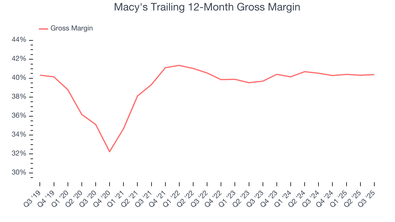 Macy's Trailing 12-Month Gross Margin