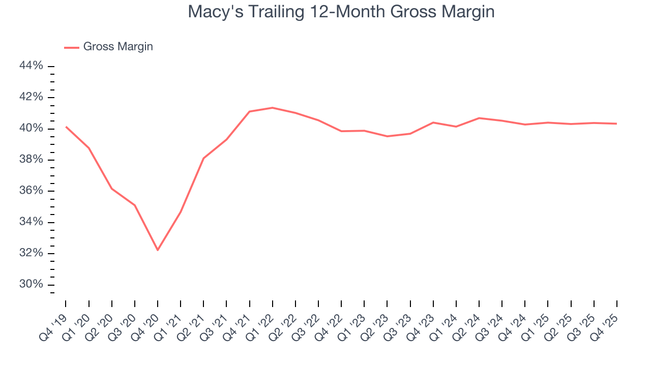 Macy's Trailing 12-Month Gross Margin