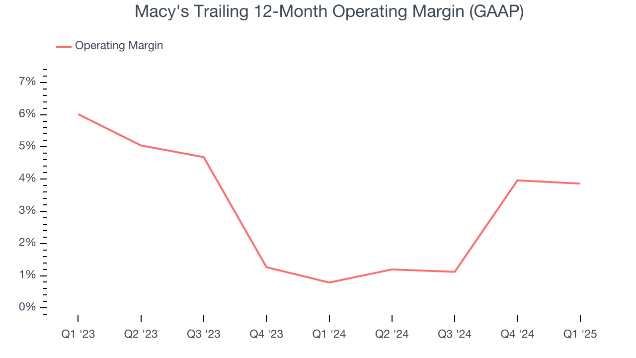Macy's Trailing 12-Month Operating Margin (GAAP)