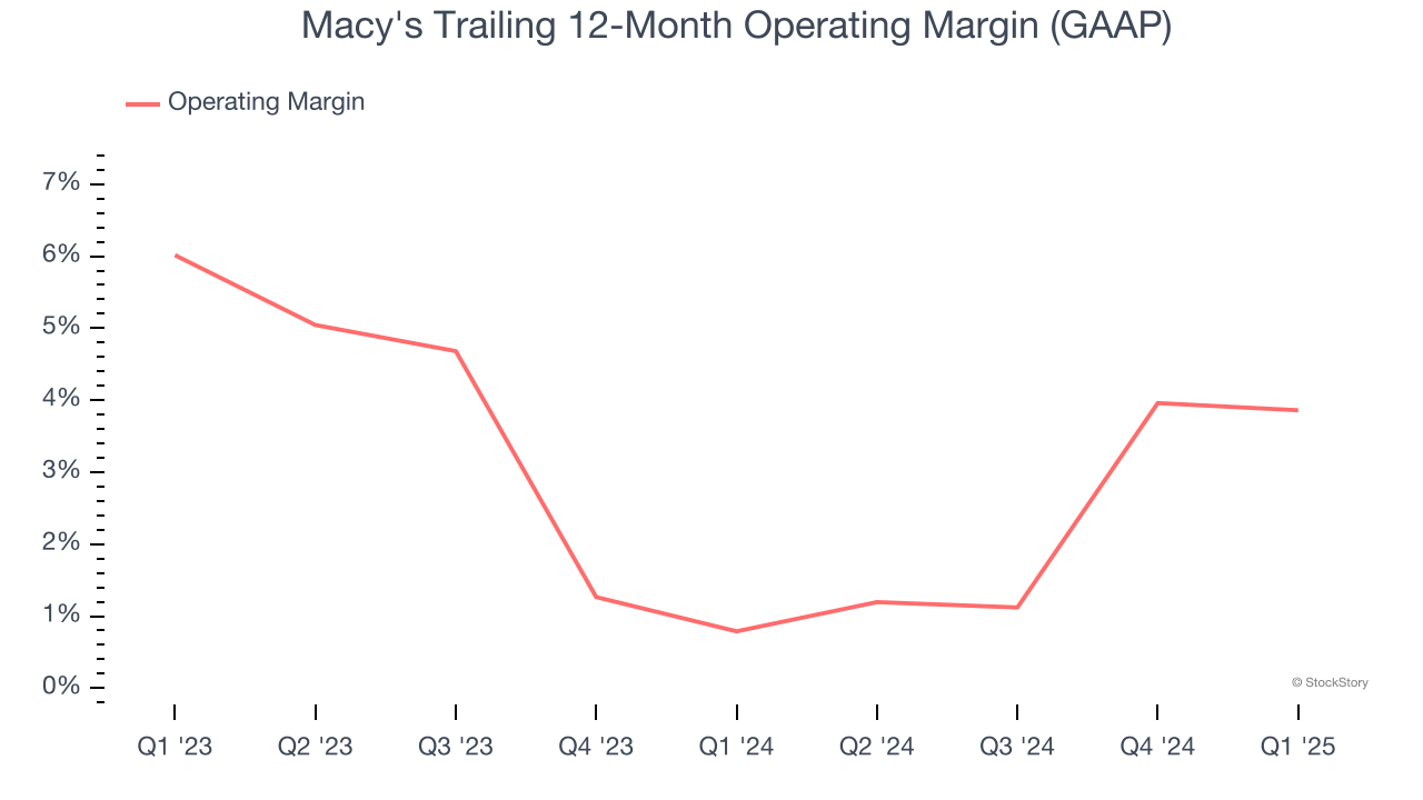 Macy's Trailing 12-Month Operating Margin (GAAP)