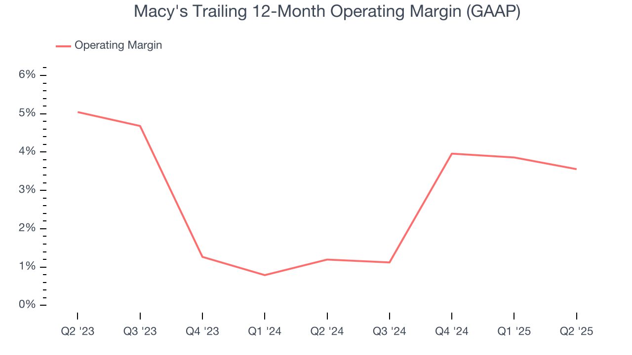 Macy's Trailing 12-Month Operating Margin (GAAP)