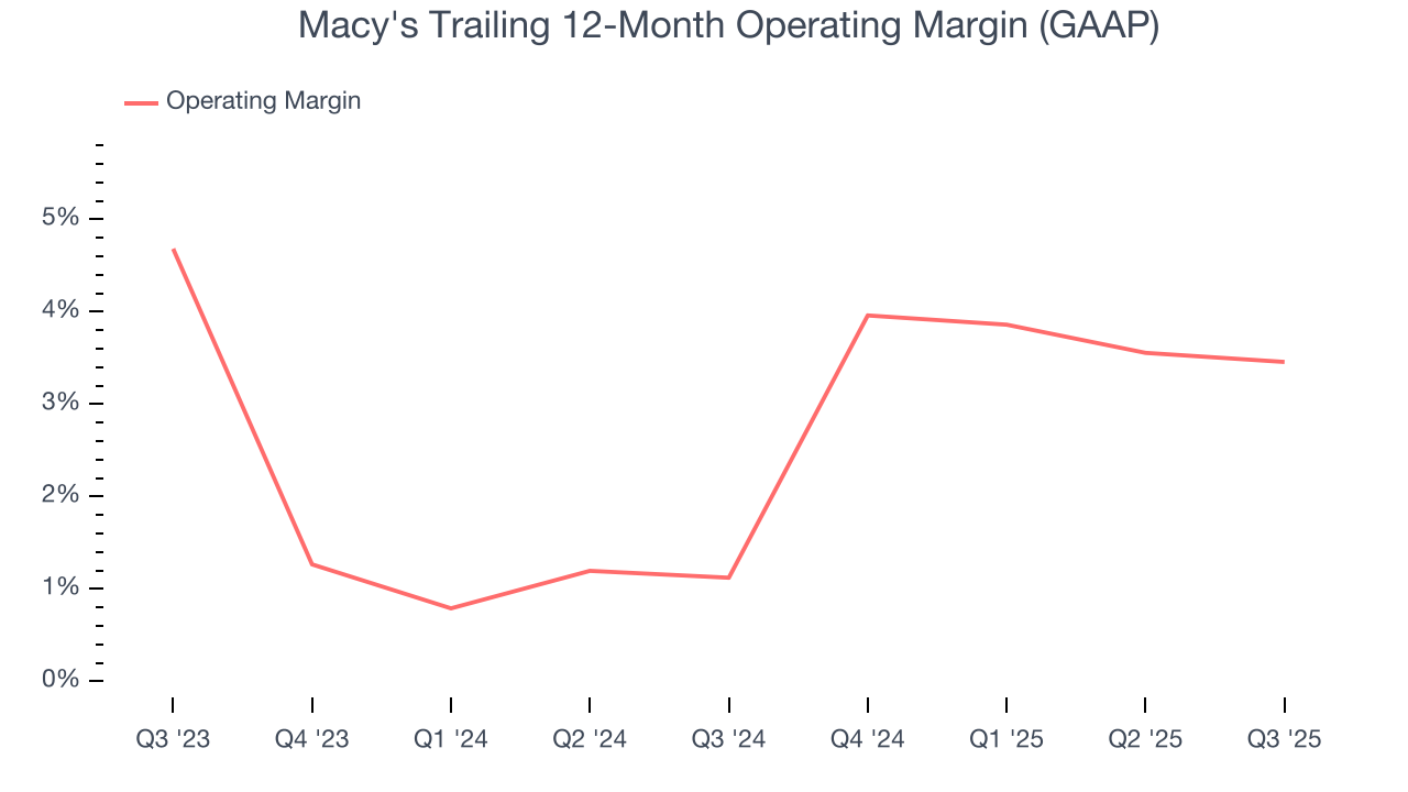 Macy's Trailing 12-Month Operating Margin (GAAP)