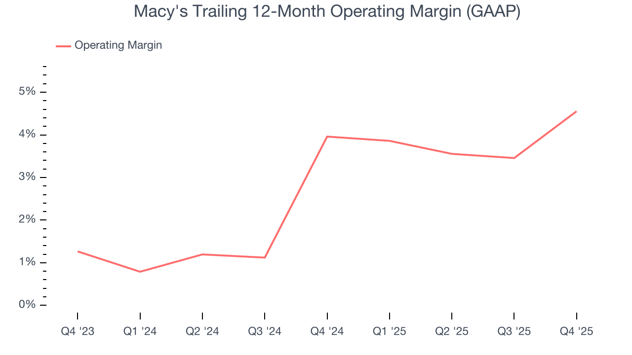 Macy's Trailing 12-Month Operating Margin (GAAP)