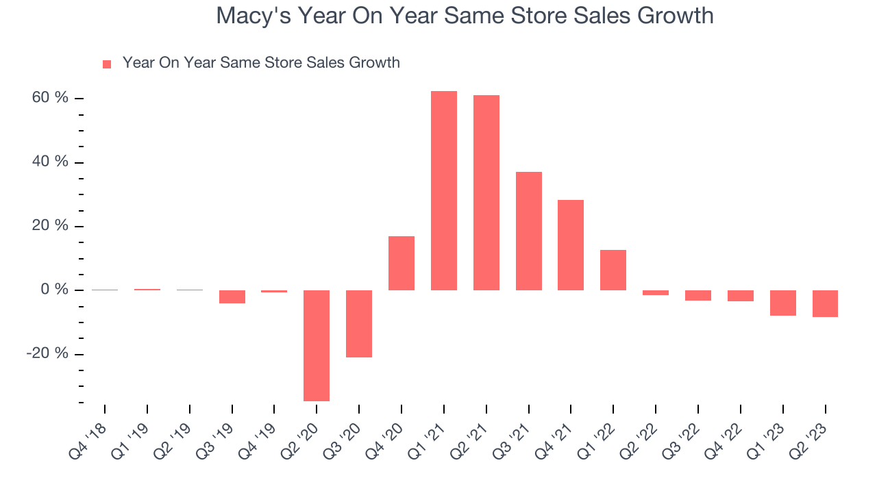 Macy's Year On Year Same Store Sales Growth