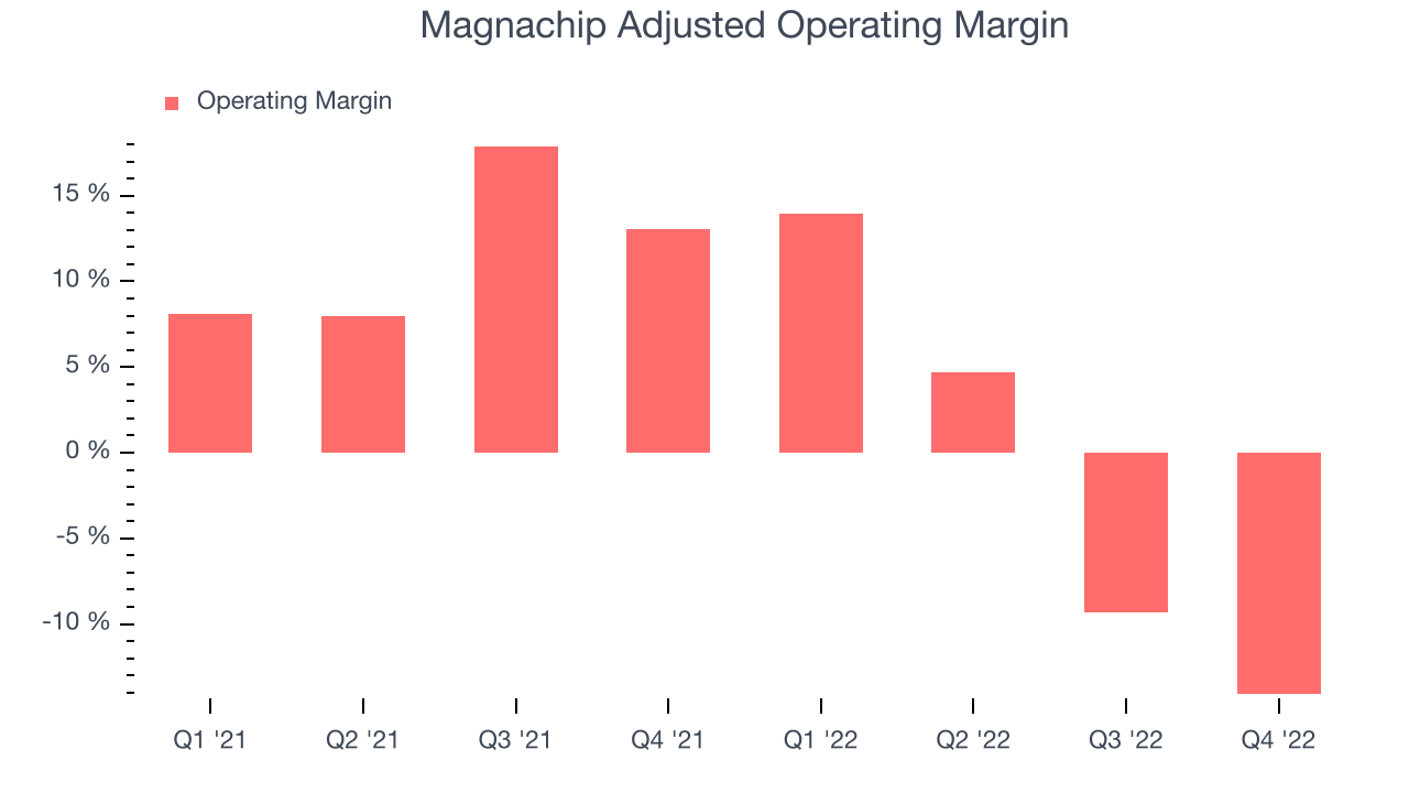 Magnachip Adjusted Operating Margin