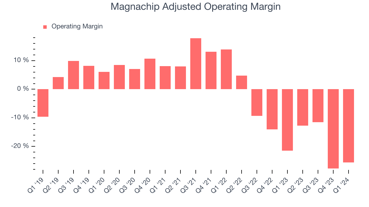 Magnachip Adjusted Operating Margin